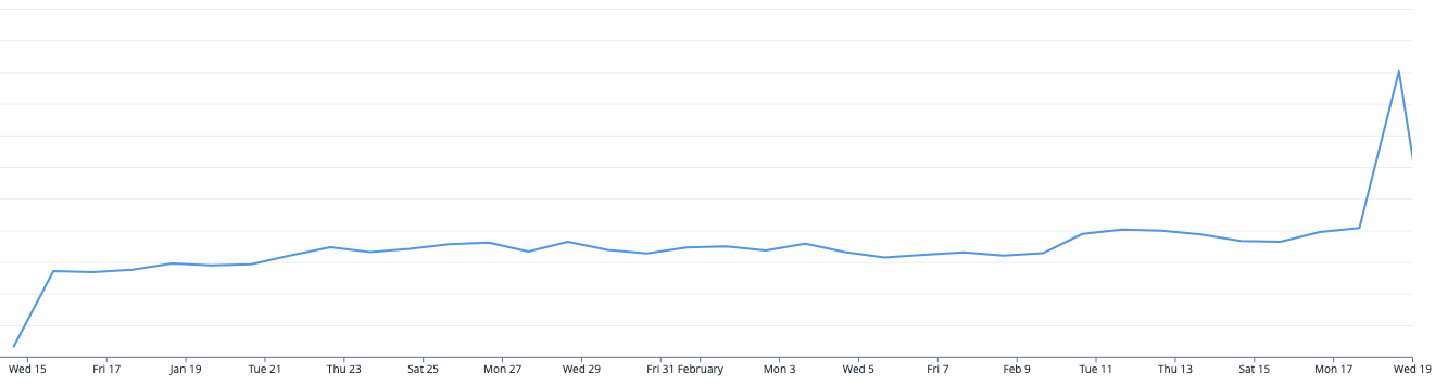 A line chart showing the number of AVIF attachments created on a daily basis.